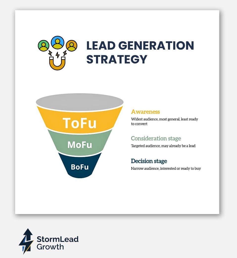Lead generation strategy for roofing contractors — custom ToFu MoFu BoFu marketing funnel
